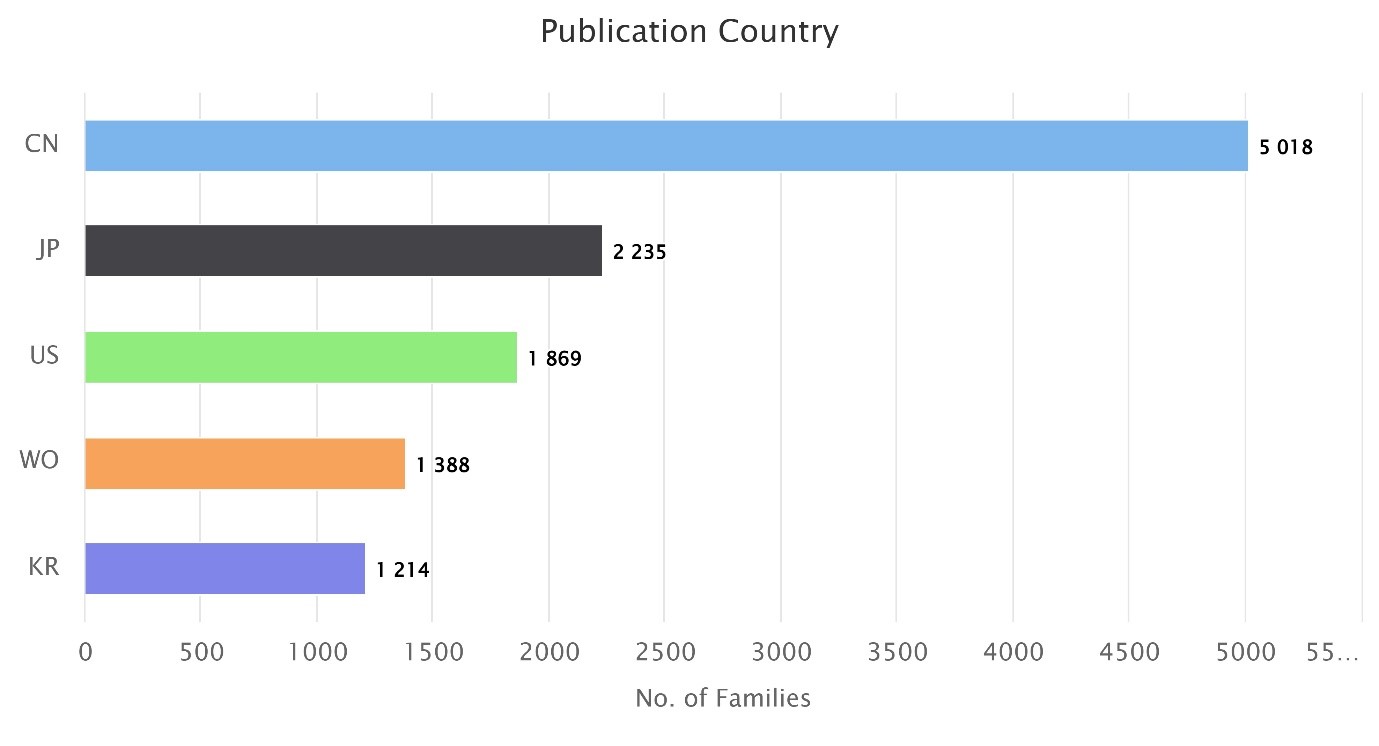 Global-Distribution-top-countries-Patent-Applications-Solid-State-Batteries