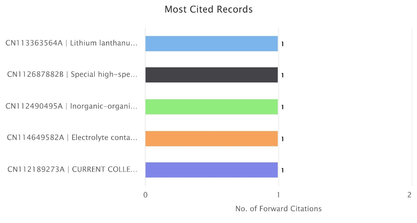 forward-citations-patents-solid-state-batteries