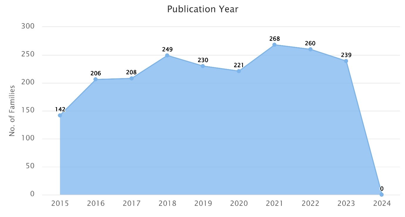 patent-applications-filing-trends-wastewater-coagulation-year-wise