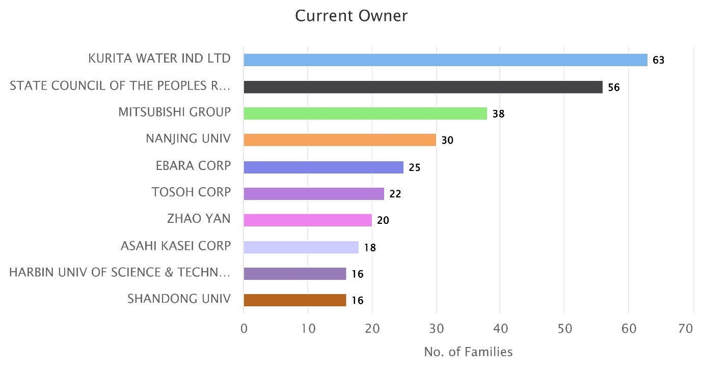 top-players-companies-patent-applications-wastewater-coagulation