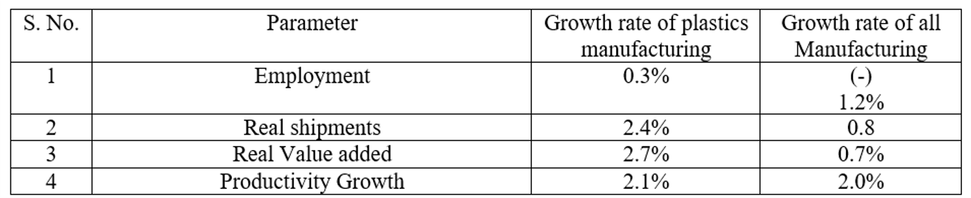 Higher-growth-rate-of-plastics-manufacturing