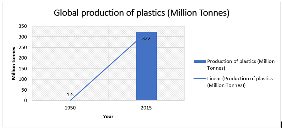 Increase-in-global-production-of-plastics-million-tonnes