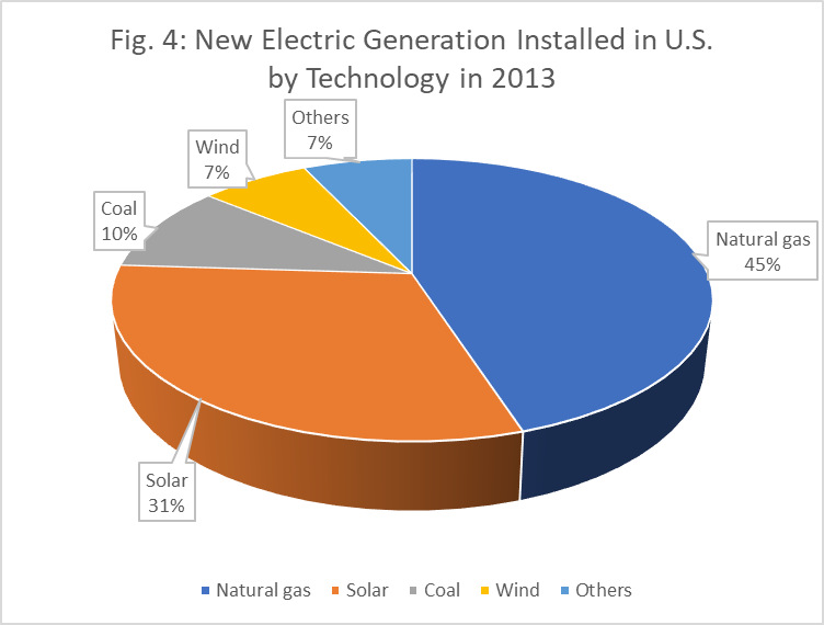 New-Electric-Generation-installed-in-US-by-Technology