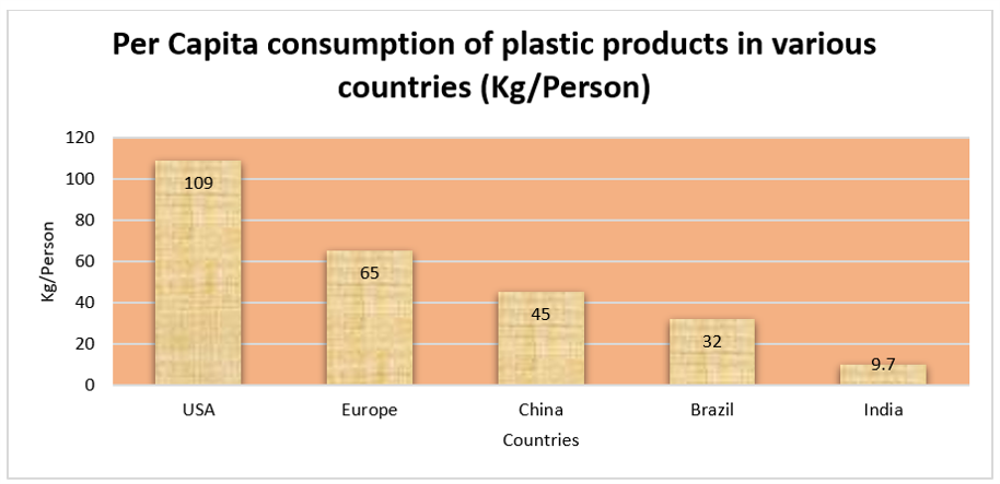 Per-Capita-consumption-of-plastic-products-in-various-countries