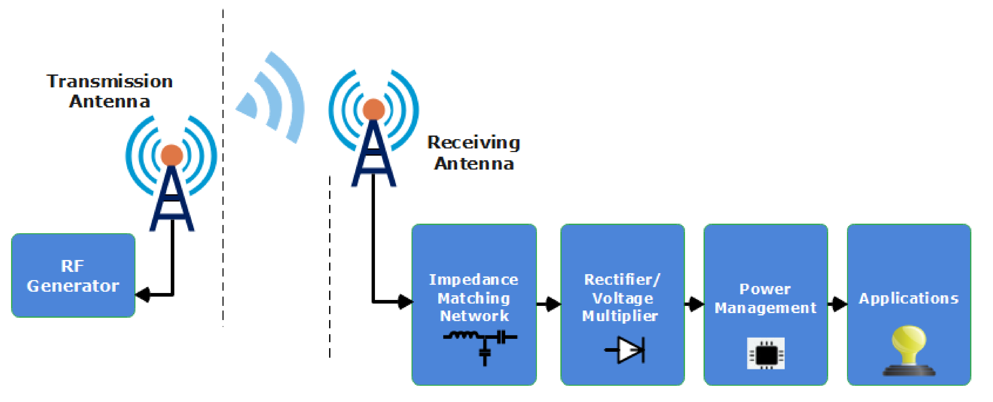 Radio-Frequency-Energy-Harvesting-Technologies