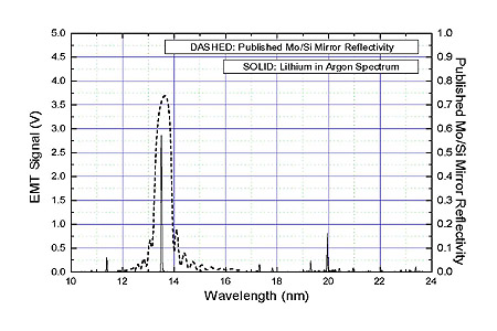 EUV-13.5nm-Light-Generation-Using-a-Dense-Plasma-Focus-Device