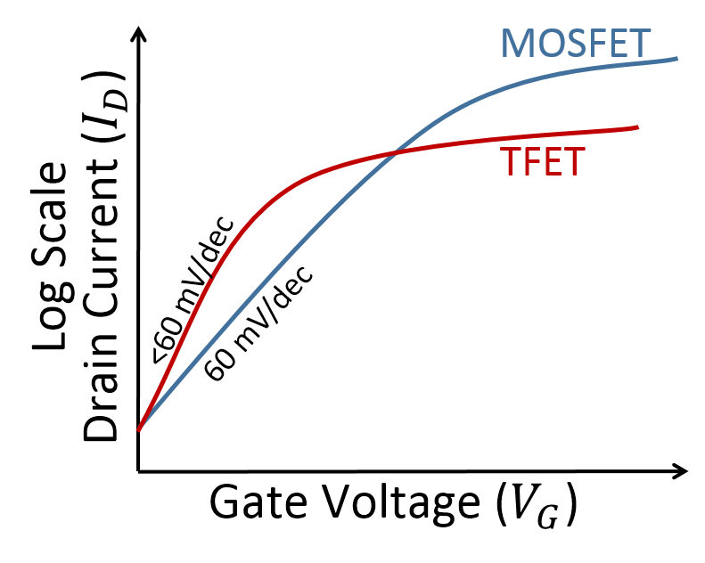 Tunnel-Field-Effect-Transistors-TFETs